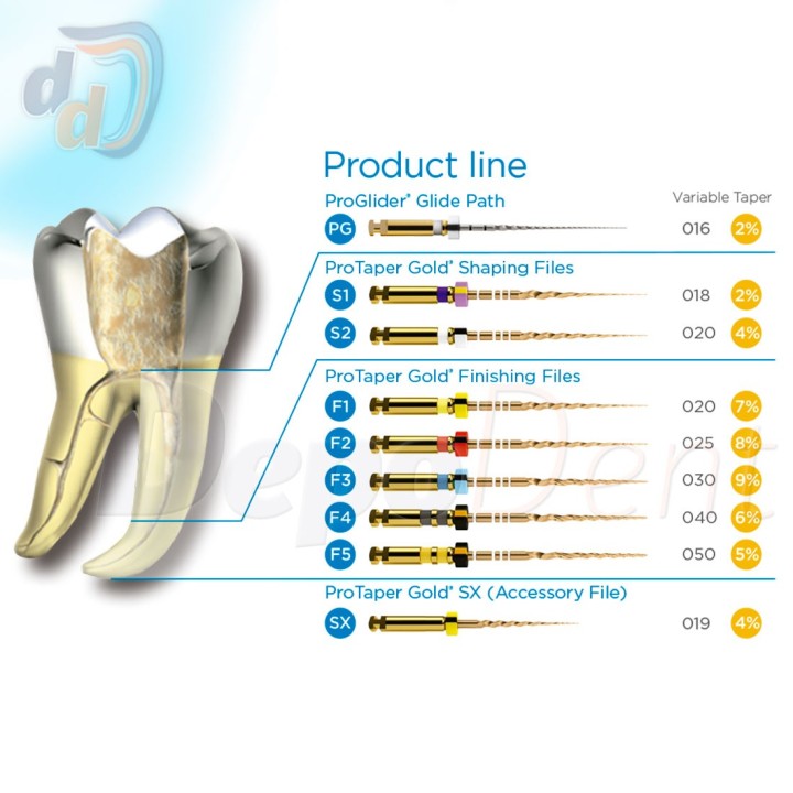 PROTAPER GOLD 31mm Limas de Conformación