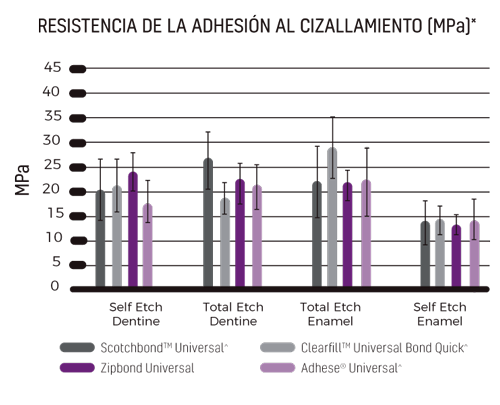 Resistencia consistente Adhesivo Universal ZipBond