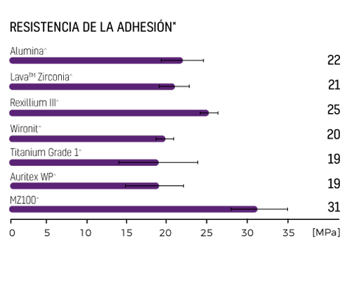 ZipBond Resistencias Adhesión Predecibles a Sustratos Indirectos